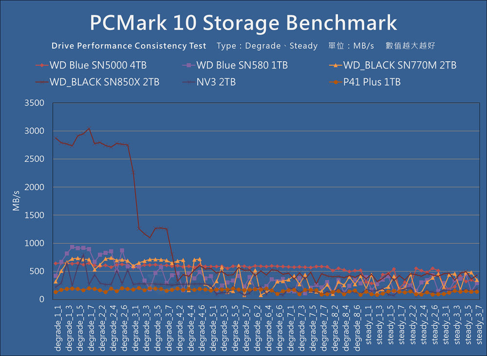 Western Digital WD Blue SN5000 NVMe SSD 4TB - Benchmark (21)
