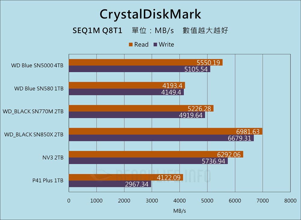 Western Digital WD Blue SN5000 NVMe SSD 4TB - Benchmark (4)