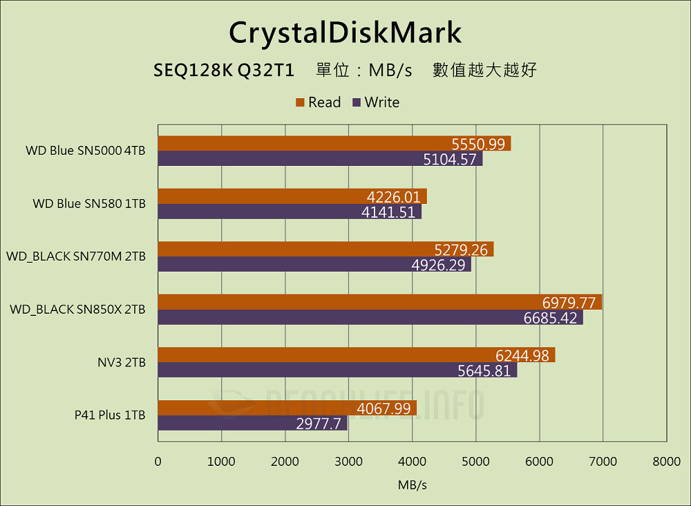 Western Digital WD Blue SN5000 NVMe SSD 4TB - Benchmark (5)