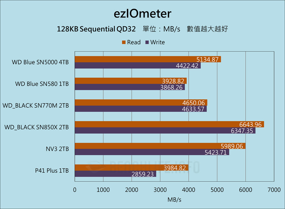 Western Digital WD Blue SN5000 NVMe SSD 4TB - Benchmark (6)
