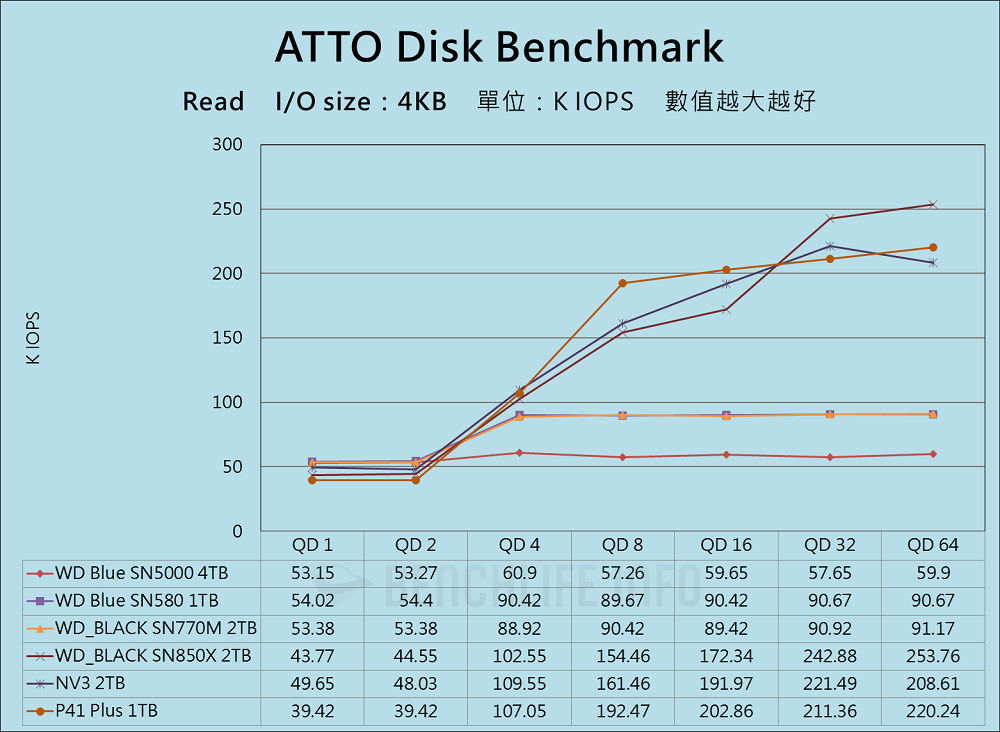 Western Digital WD Blue SN5000 NVMe SSD 4TB - Benchmark (7)