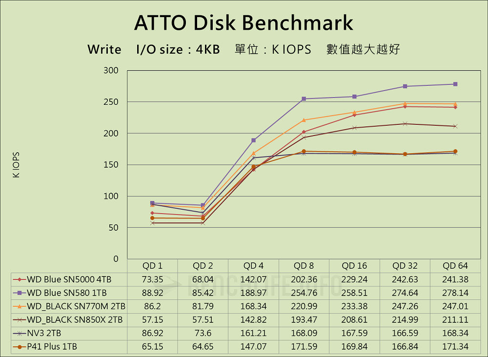 Western Digital WD Blue SN5000 NVMe SSD 4TB - Benchmark (8)