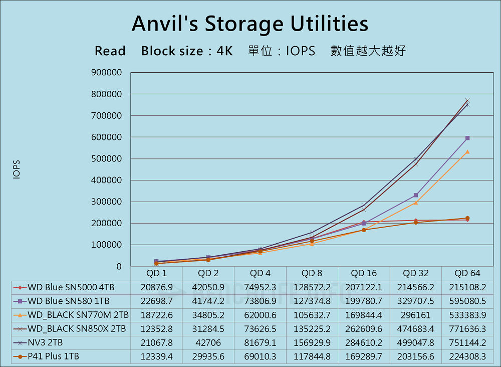 Western Digital WD Blue SN5000 NVMe SSD 4TB - Benchmark (9)