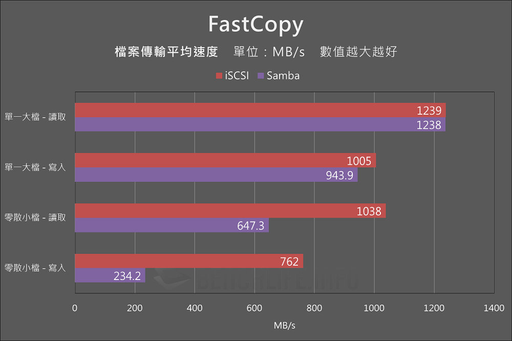 ASUSTOR Flashstor 6 Gen2 FS6806X - Benchmark (7)