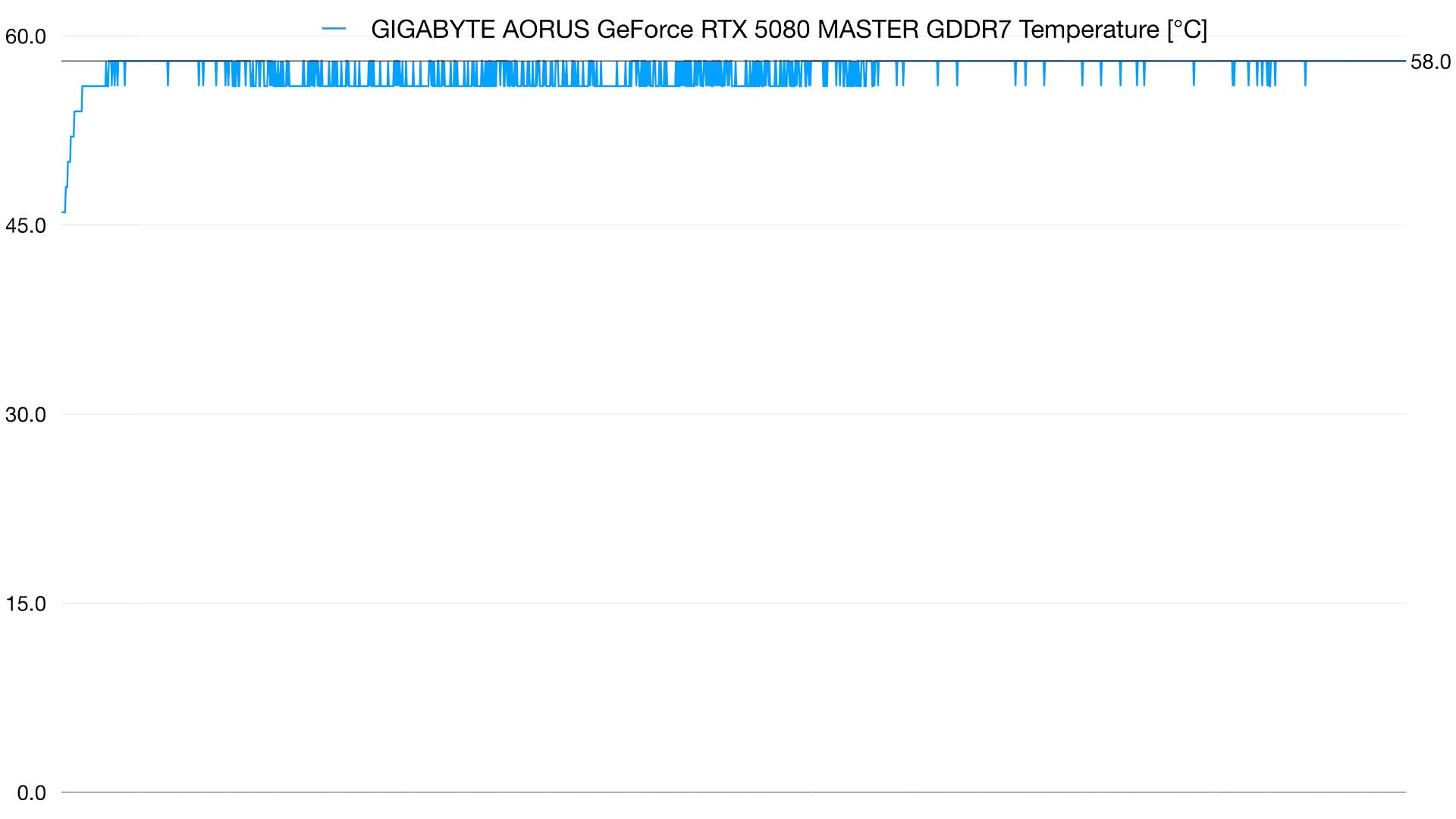 5080 MASTER GDDR7 TEMP