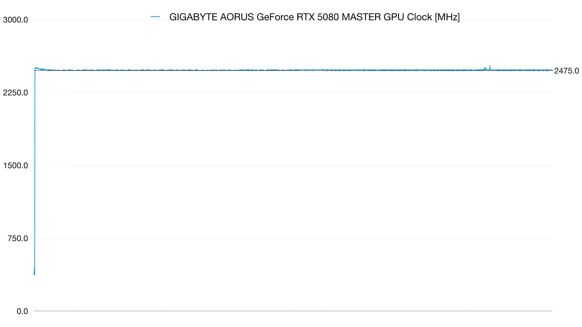 5080 MASTER GPU CLOCK
