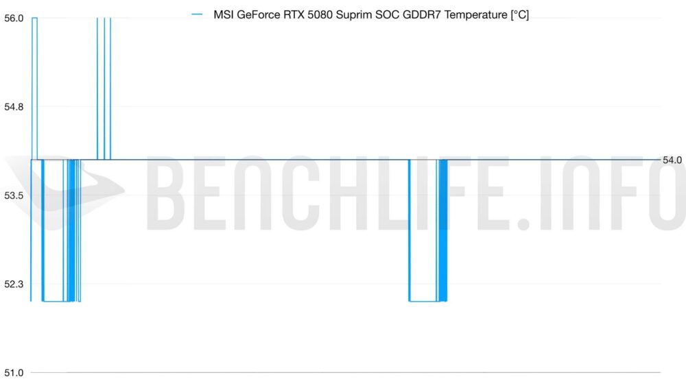 5080 SURPIM GDDR7 TEMP