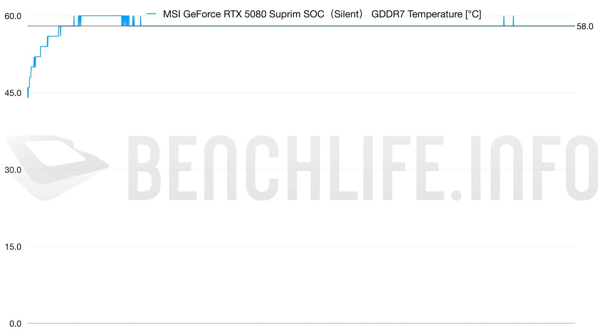 5080 SURPIM GDDR7 TEMP SILENT