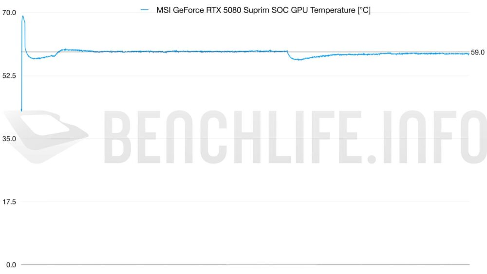 5080 SURPIM GPU TEMP