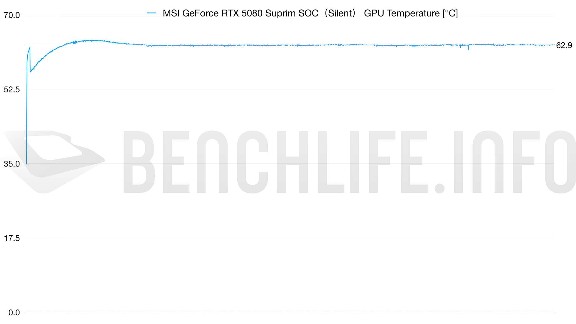 5080 SURPIM GPU TEMP SILENT