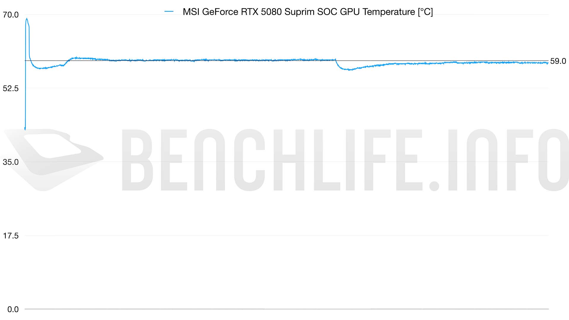 5080 SURPIM GPU TEMP