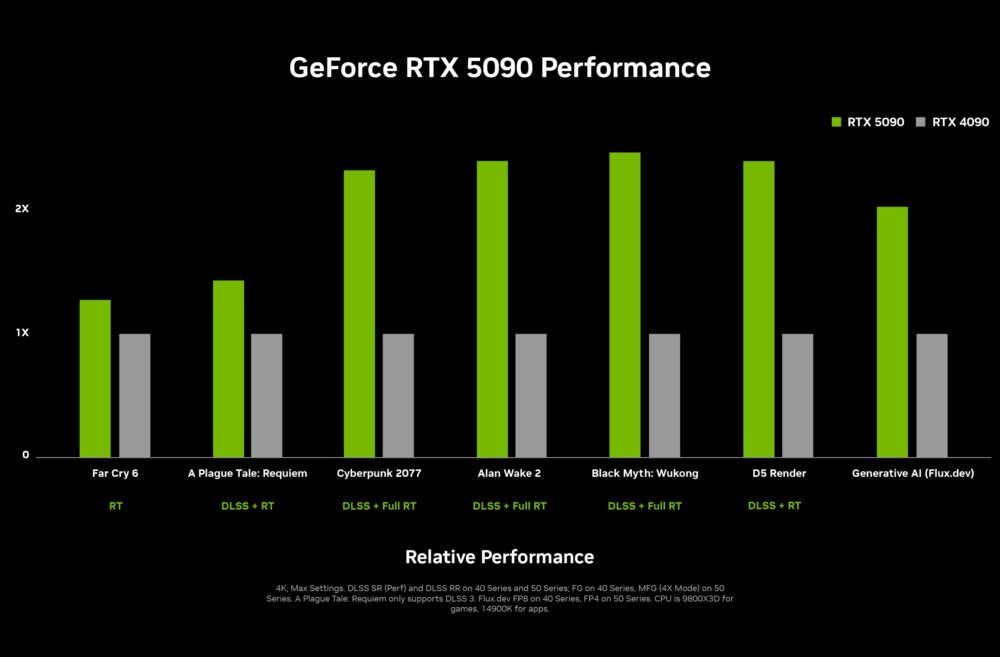 nvidia-geforce-rtx-5090-performance-chart