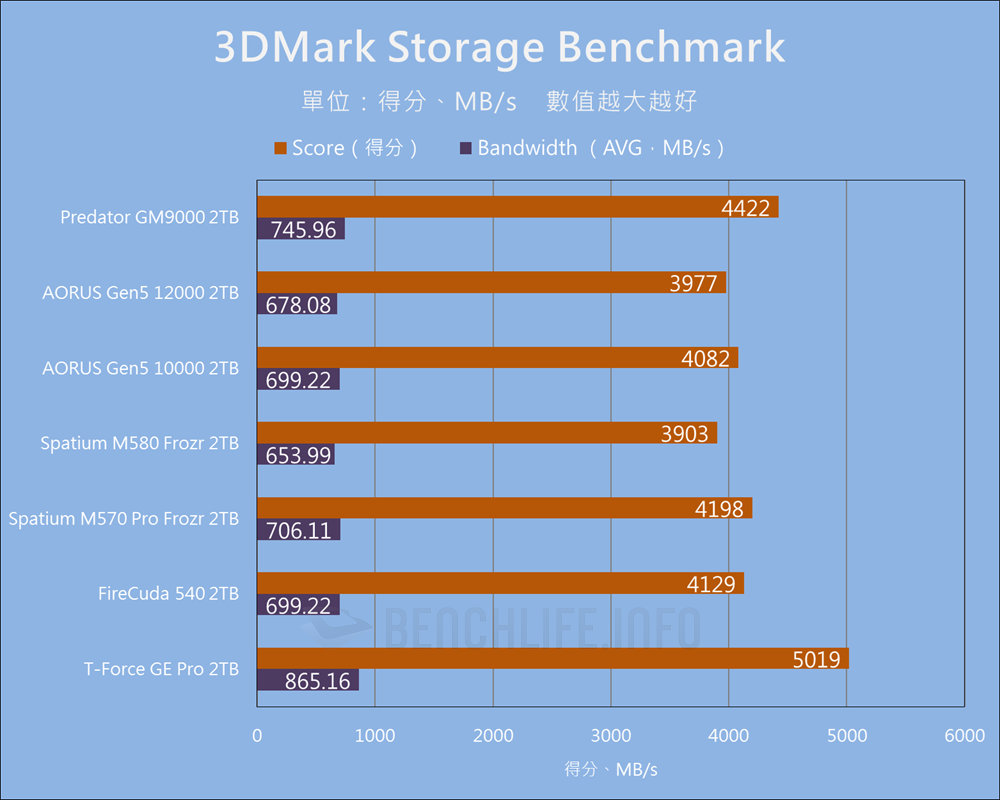 Predator GM9000 - Benchmark (14)