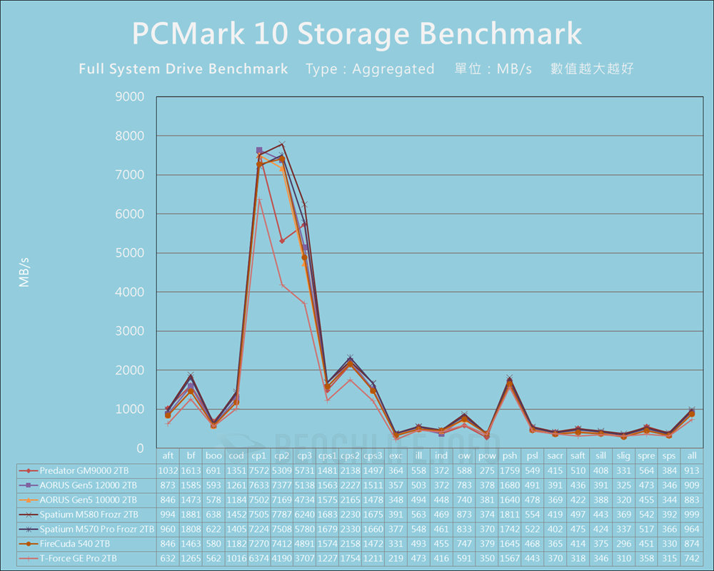 Predator GM9000 - Benchmark (18)