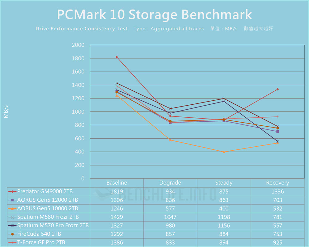 Predator GM9000 - Benchmark (20)