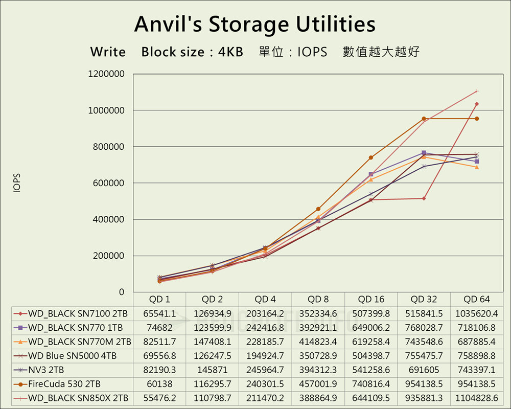 SanDisk WD_BLACK SN7100 NVMe SSD - Benchmark (10)