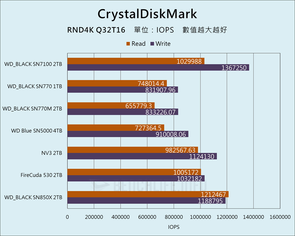SanDisk WD_BLACK SN7100 NVMe SSD - Benchmark (11)