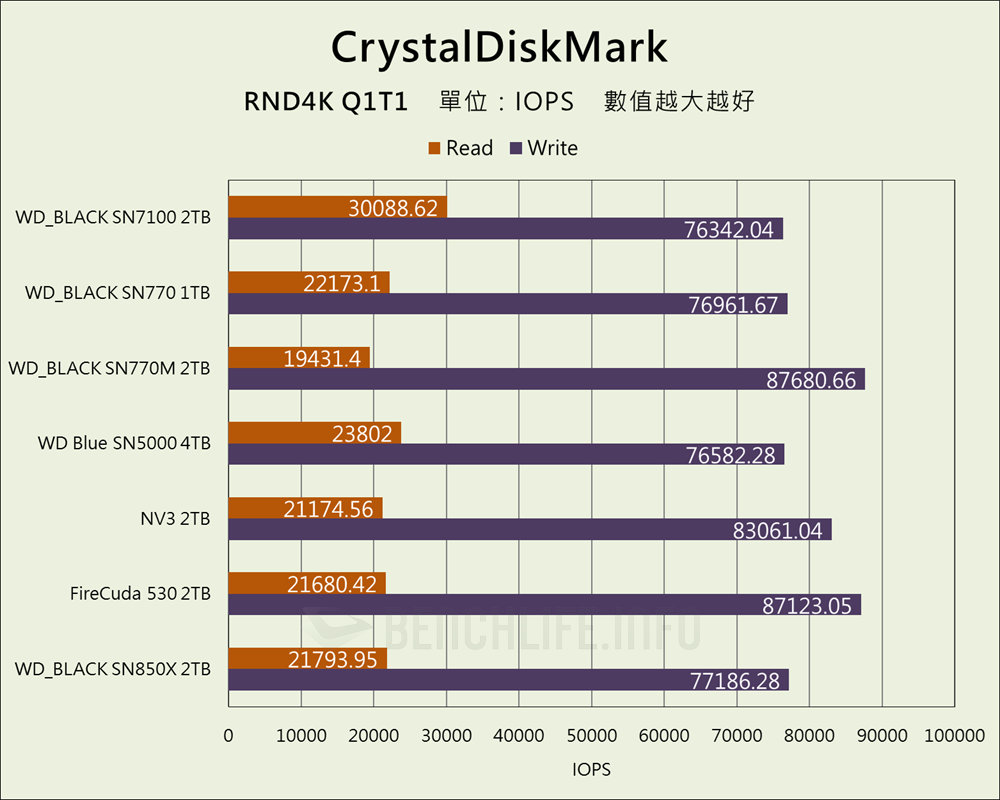 SanDisk WD_BLACK SN7100 NVMe SSD - Benchmark (12)