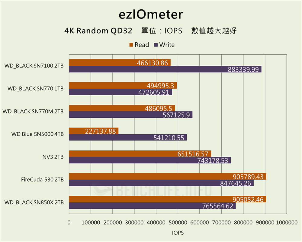 SanDisk WD_BLACK SN7100 NVMe SSD - Benchmark (13)