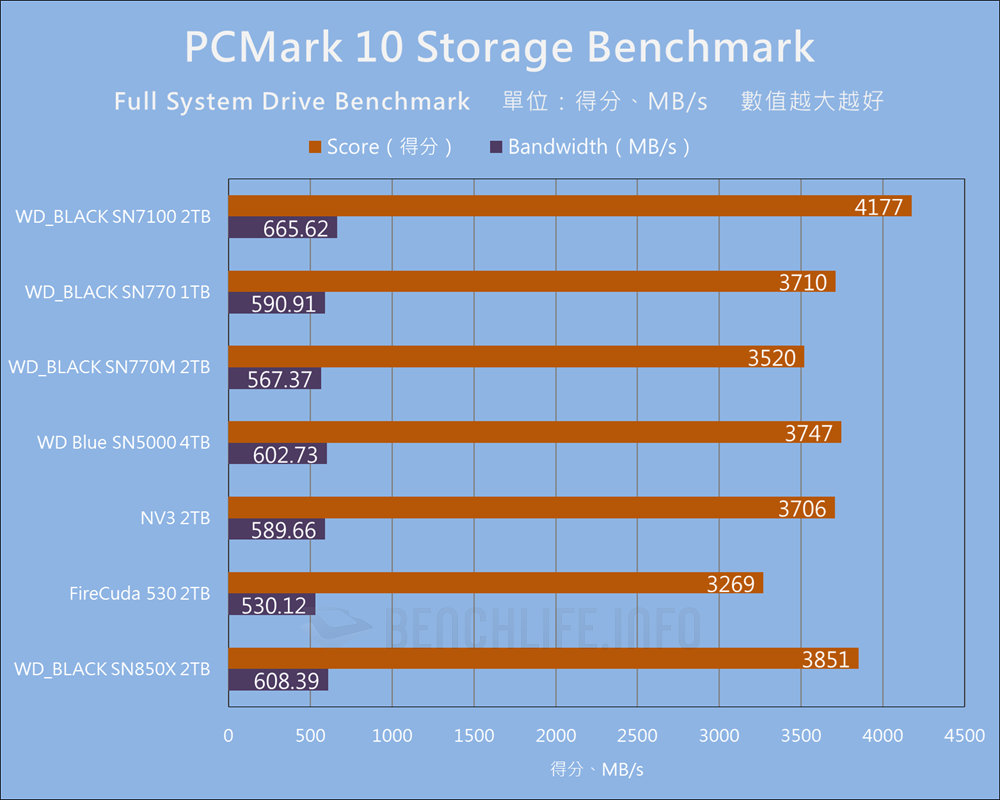 SanDisk WD_BLACK SN7100 NVMe SSD - Benchmark (14)