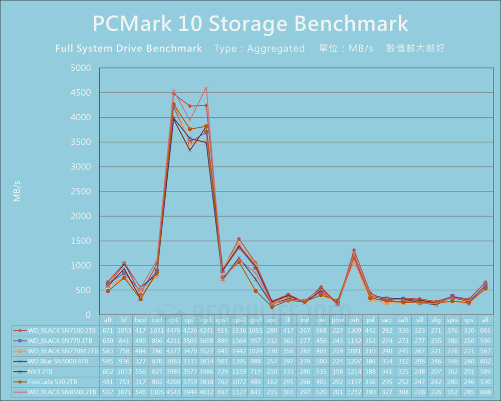 SanDisk WD_BLACK SN7100 NVMe SSD - Benchmark (15)