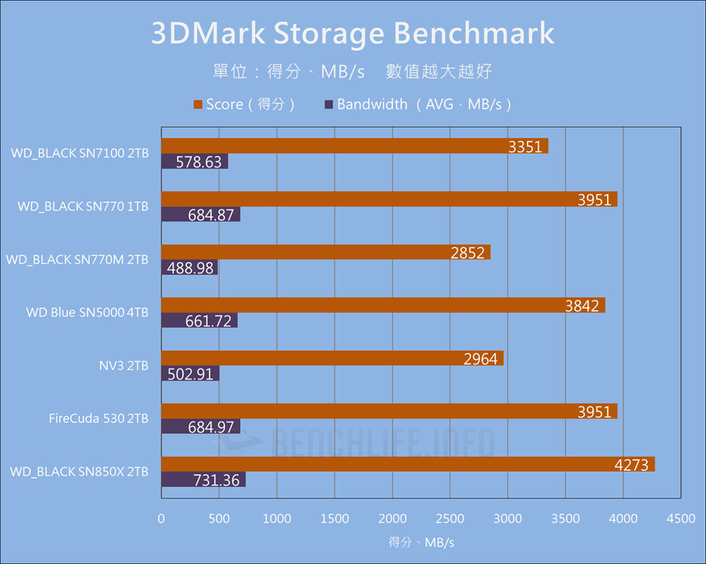 SanDisk WD_BLACK SN7100 NVMe SSD - Benchmark (16)