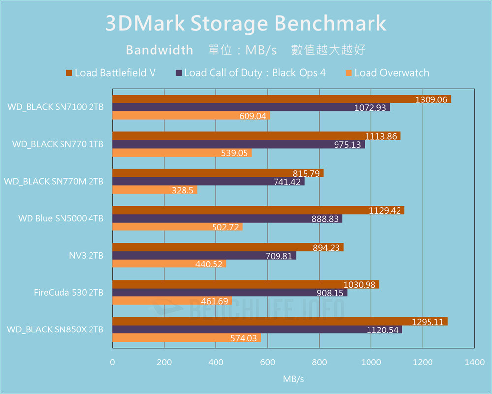 SanDisk WD_BLACK SN7100 NVMe SSD - Benchmark (17)