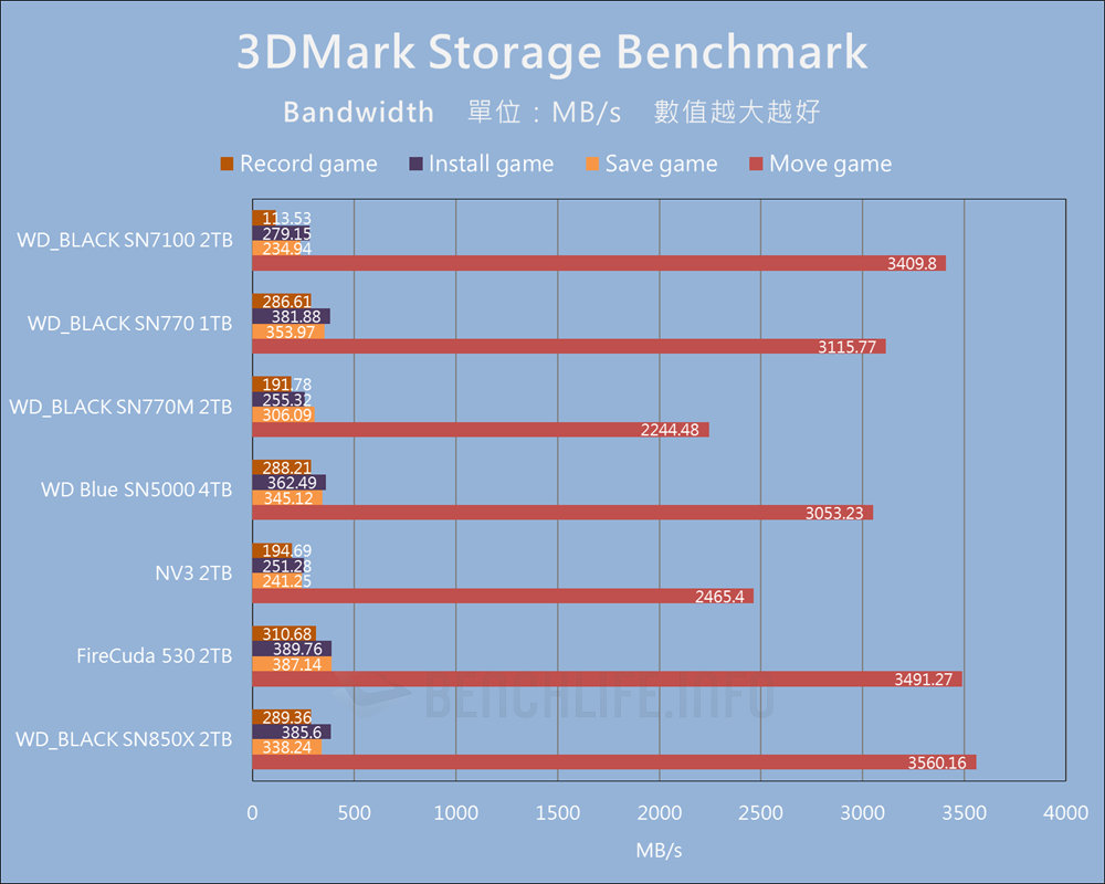 SanDisk WD_BLACK SN7100 NVMe SSD - Benchmark (18)