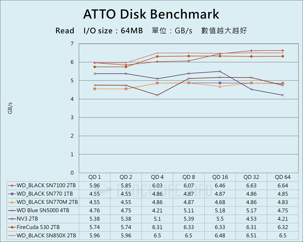 SanDisk WD_BLACK SN7100 NVMe SSD - Benchmark (2)