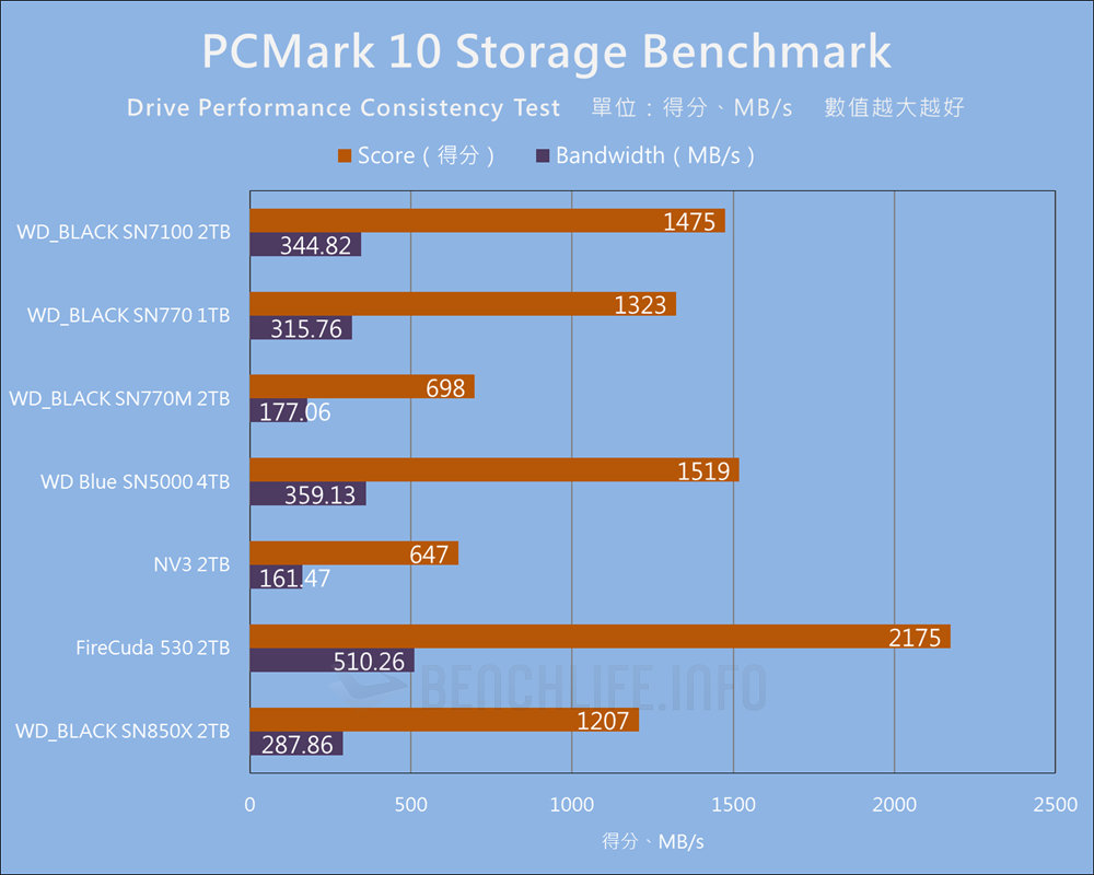 SanDisk WD_BLACK SN7100 NVMe SSD - Benchmark (20)
