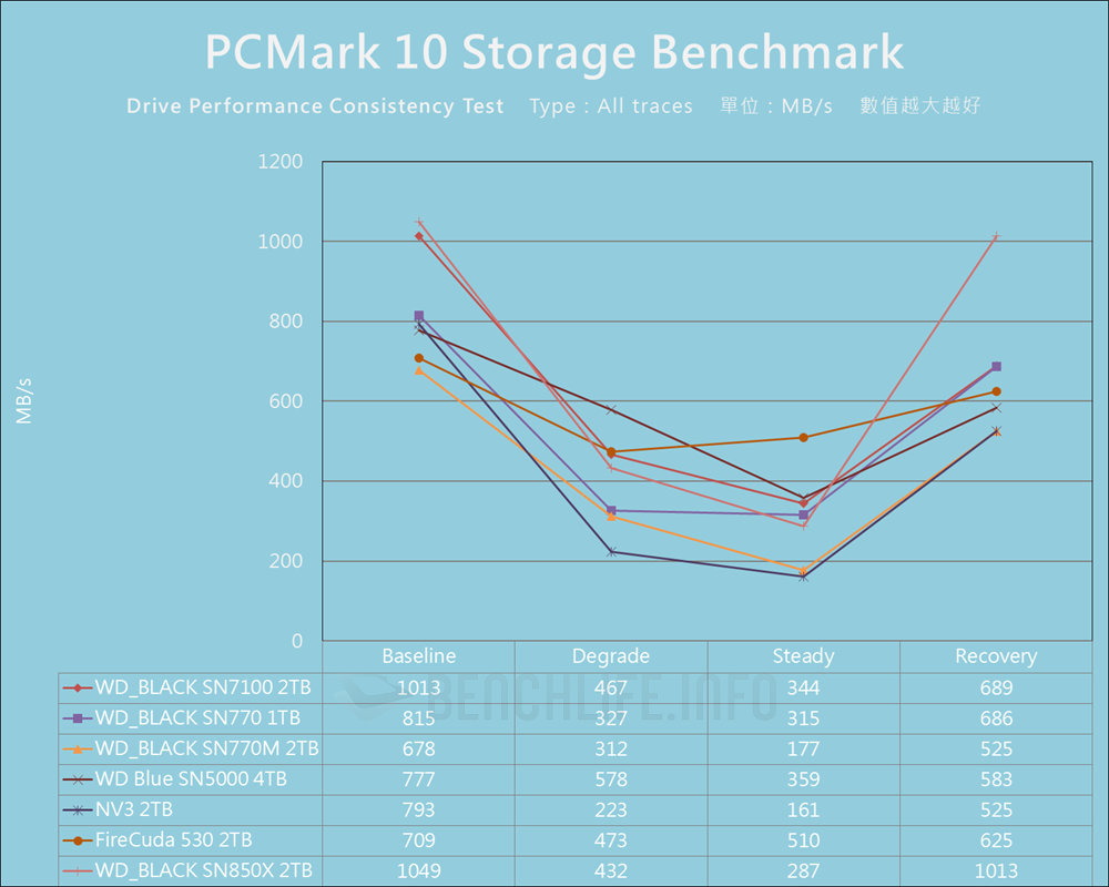 SanDisk WD_BLACK SN7100 NVMe SSD - Benchmark (21)