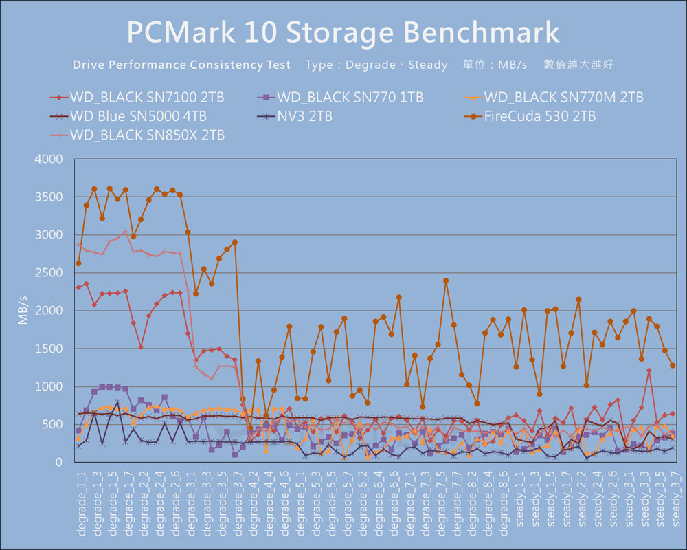 SanDisk WD_BLACK SN7100 NVMe SSD - Benchmark (22)