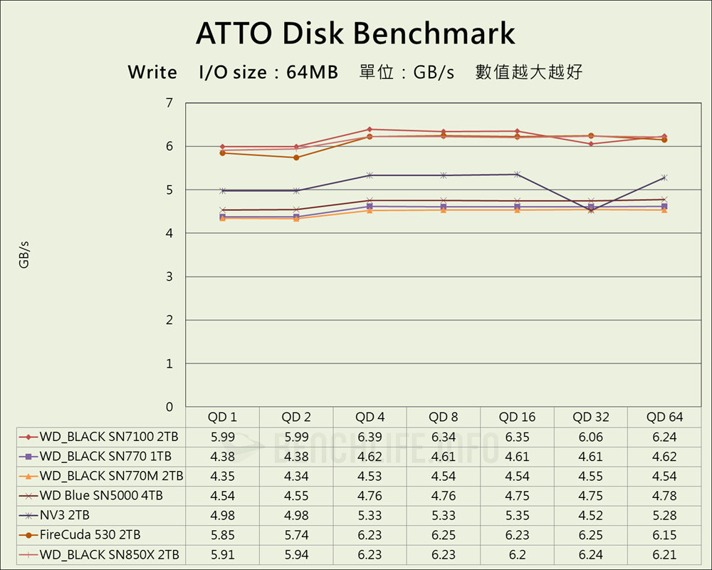 SanDisk WD_BLACK SN7100 NVMe SSD - Benchmark (3)
