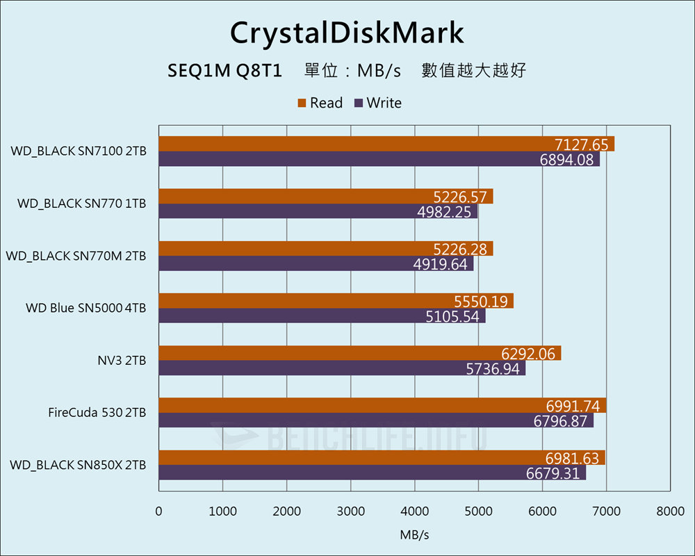 SanDisk WD_BLACK SN7100 NVMe SSD - Benchmark (4)