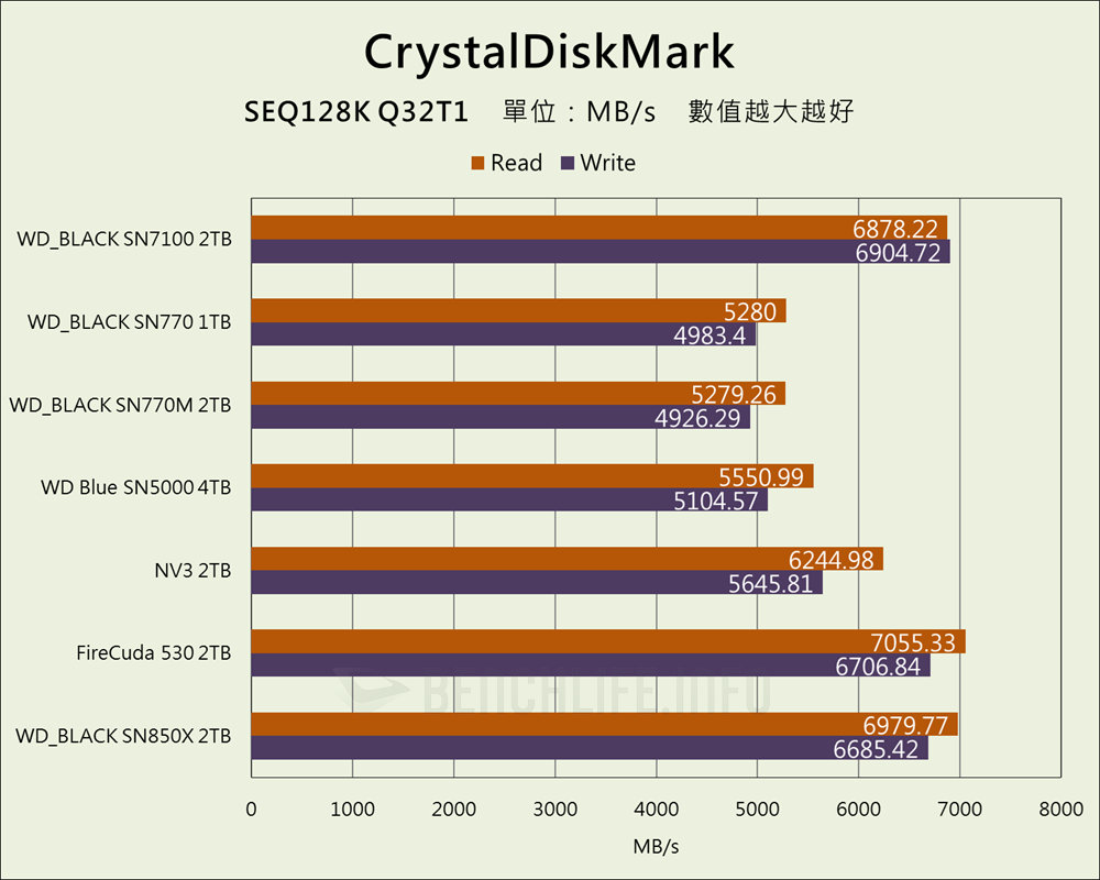SanDisk WD_BLACK SN7100 NVMe SSD - Benchmark (5)