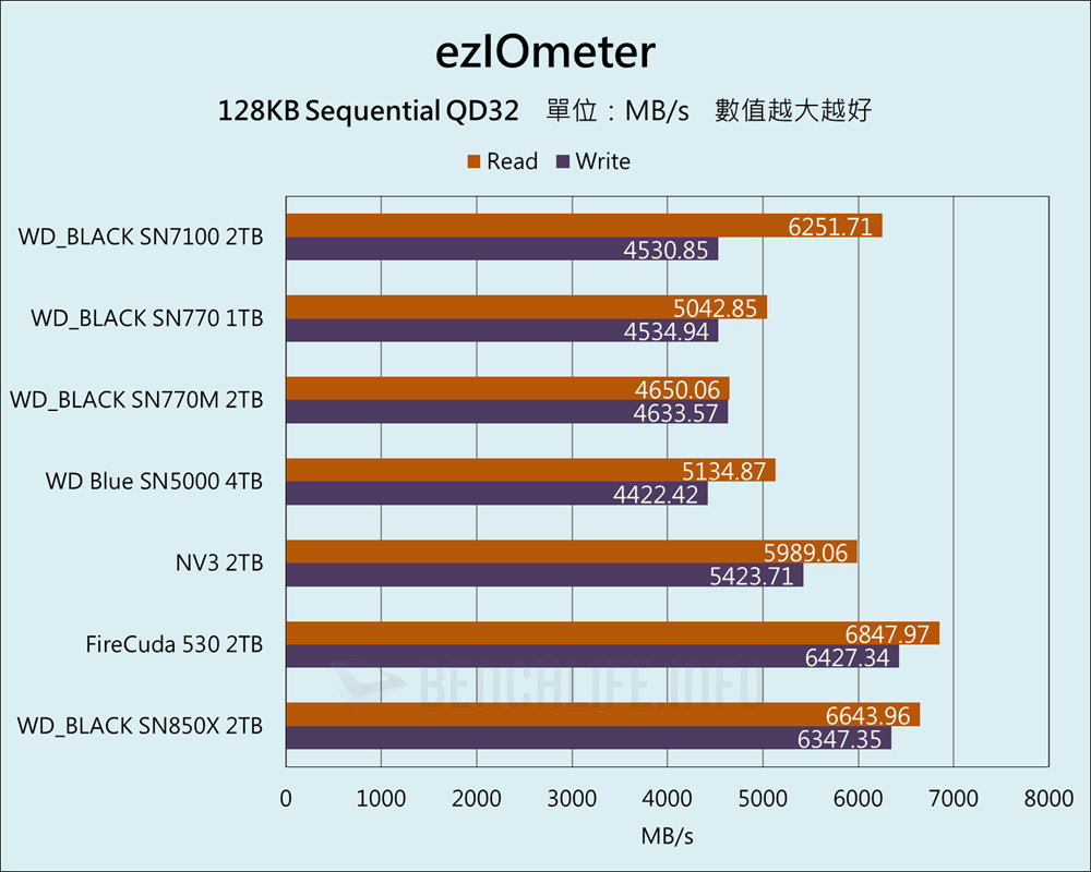 SanDisk WD_BLACK SN7100 NVMe SSD - Benchmark (6)