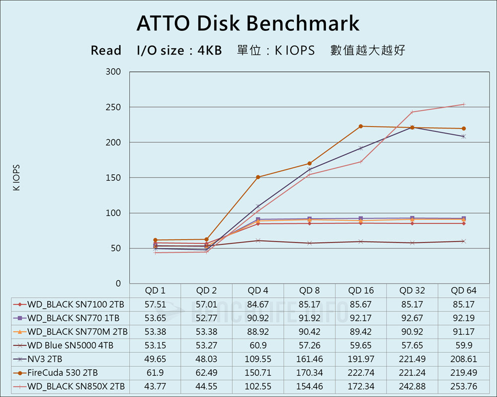 SanDisk WD_BLACK SN7100 NVMe SSD - Benchmark (7)