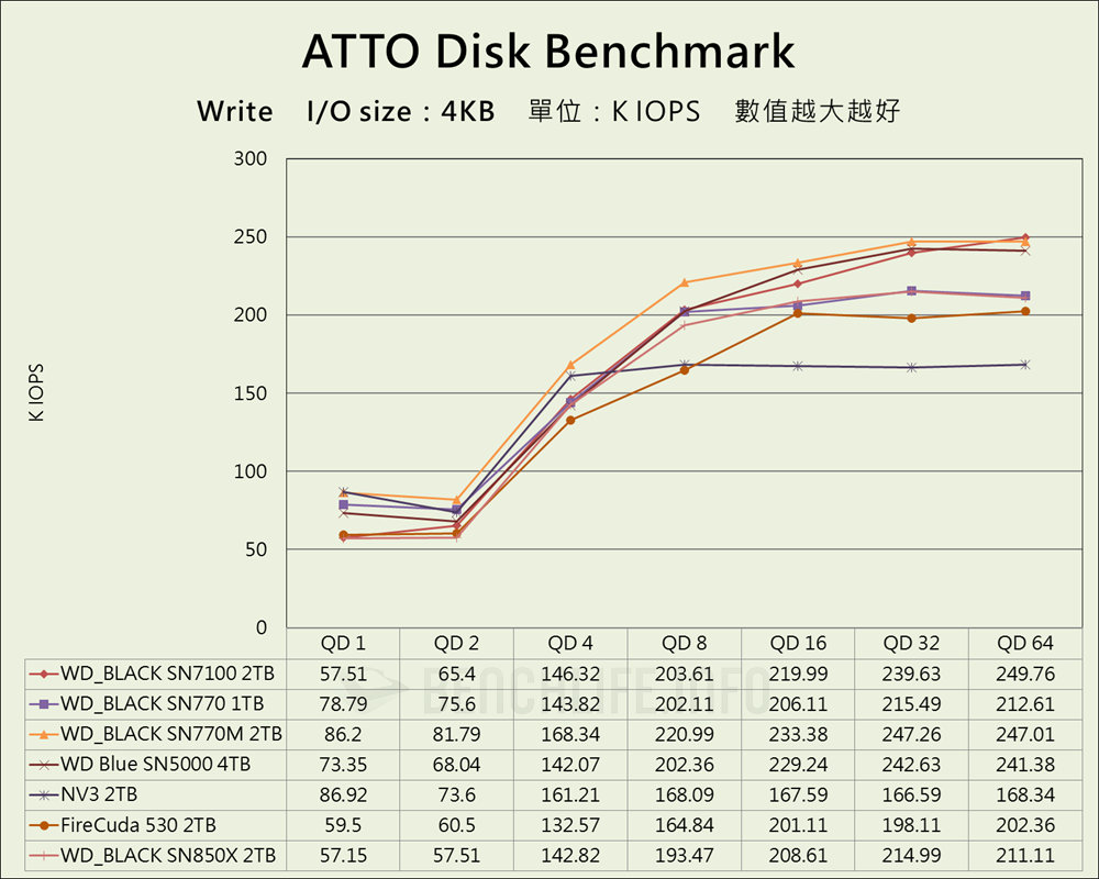 SanDisk WD_BLACK SN7100 NVMe SSD - Benchmark (8)
