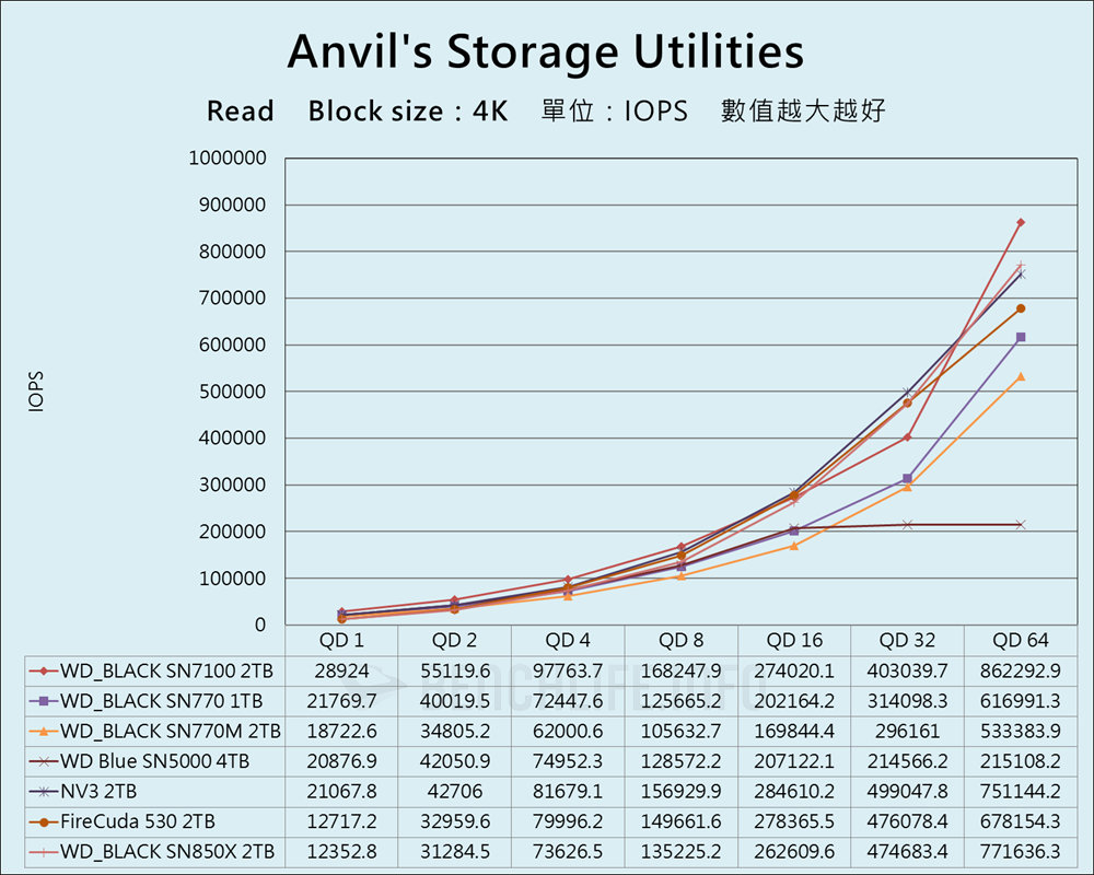 SanDisk WD_BLACK SN7100 NVMe SSD - Benchmark (9)