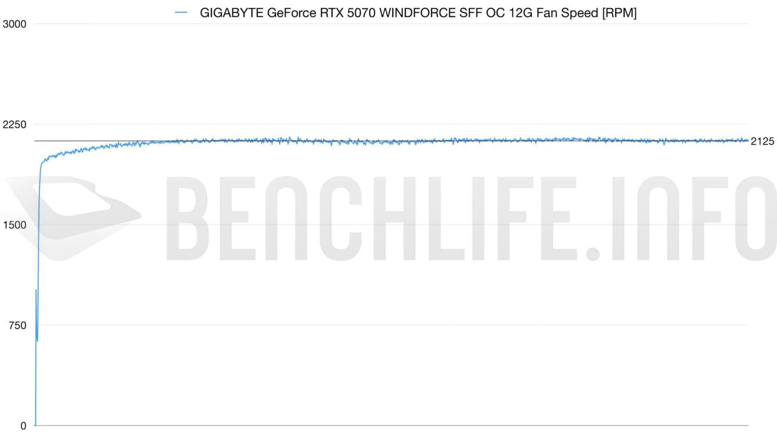 Windforce Stats 樸實、低調的 NVIDIA SFF READY 3 風扇顯示卡,GIGABYTE GeForce RTX 5070 WINDFORCE SFF ...