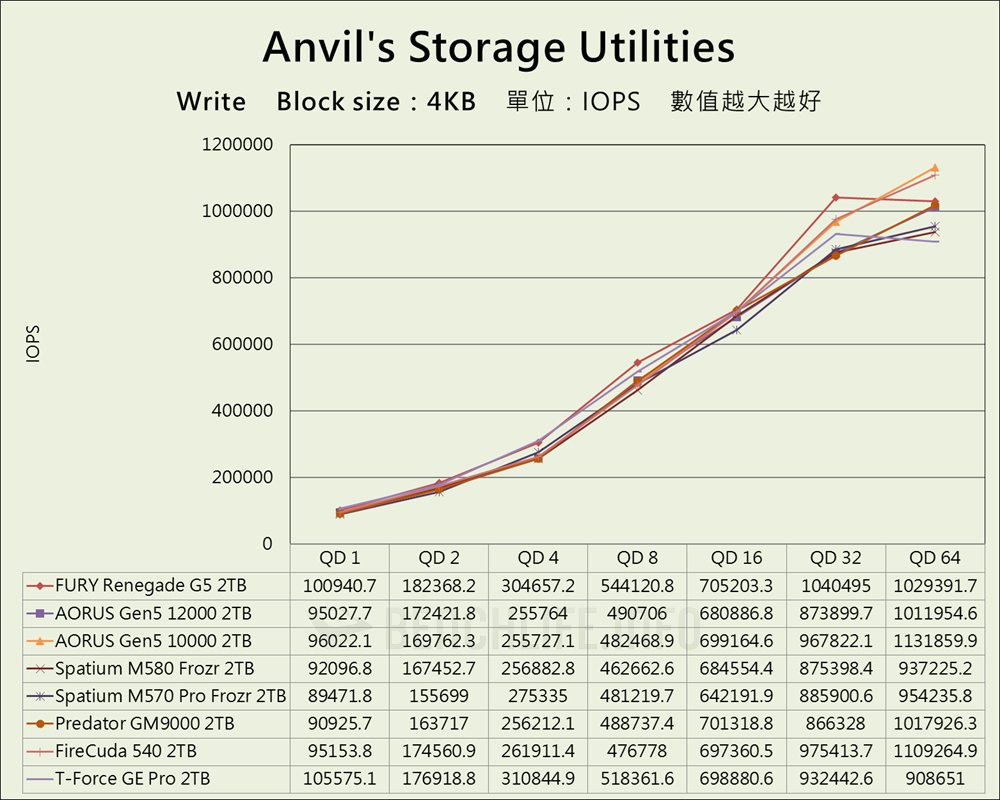 Kingston FURY Renegade G5 PCIe 5.0 NVMe M.2 SSD - Benchmark (10)