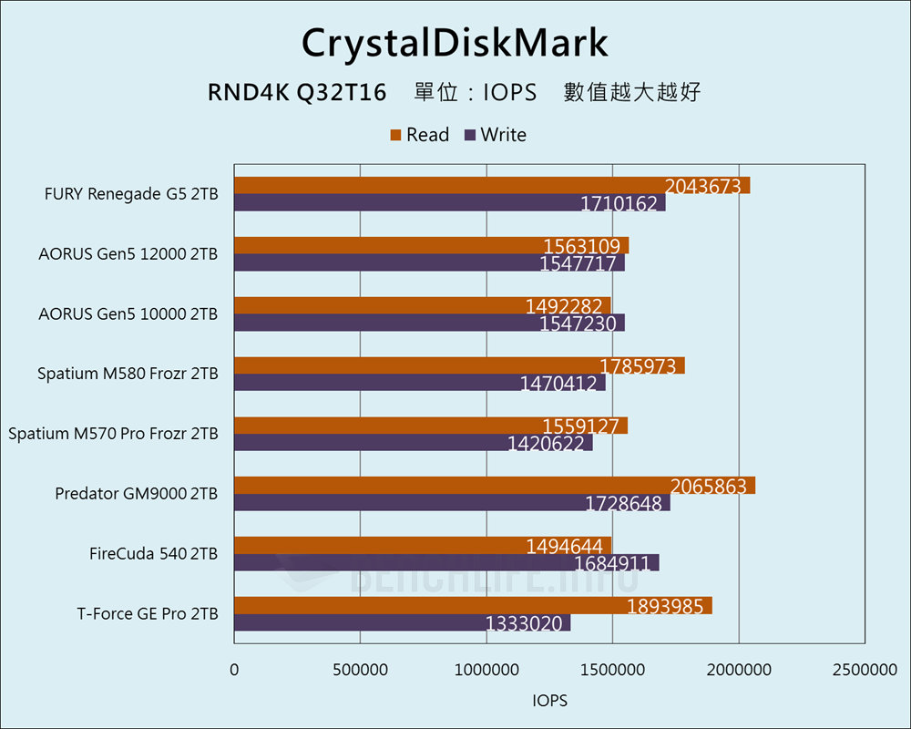 Kingston FURY Renegade G5 PCIe 5.0 NVMe M.2 SSD - Benchmark (11)
