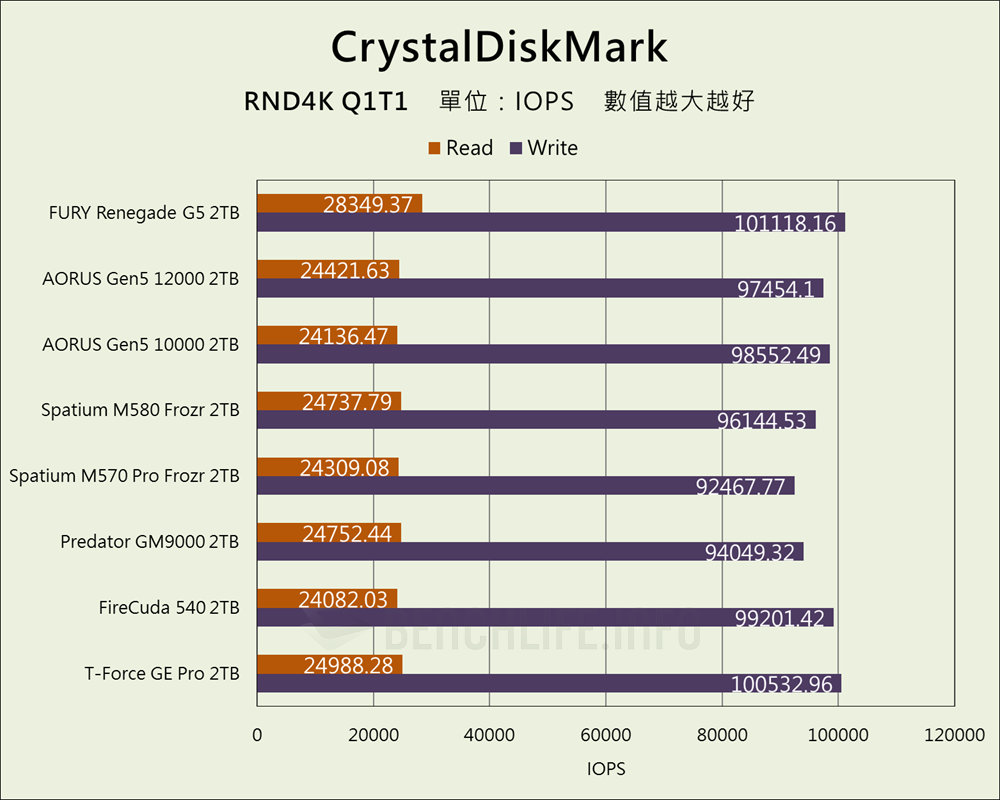 Kingston FURY Renegade G5 PCIe 5.0 NVMe M.2 SSD - Benchmark (12)