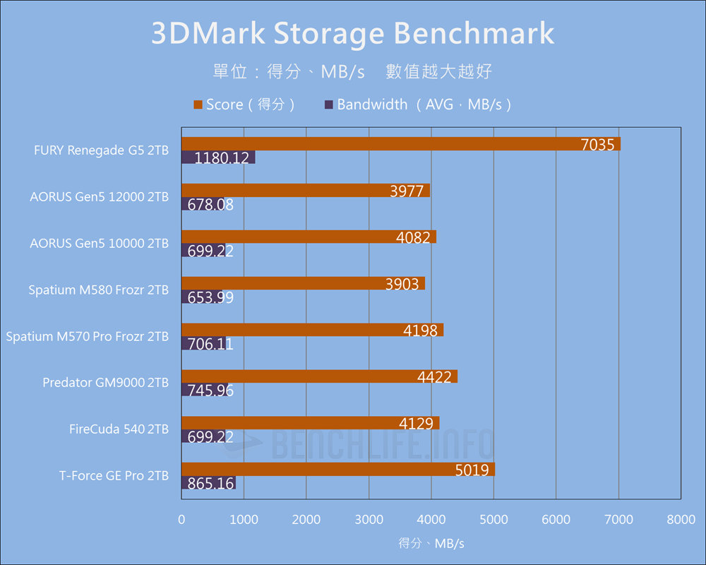 Kingston FURY Renegade G5 PCIe 5.0 NVMe M.2 SSD - Benchmark (14)