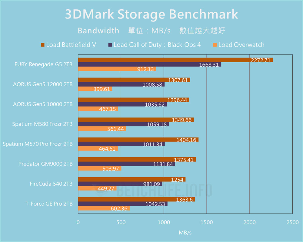 Kingston FURY Renegade G5 PCIe 5.0 NVMe M.2 SSD - Benchmark (15)
