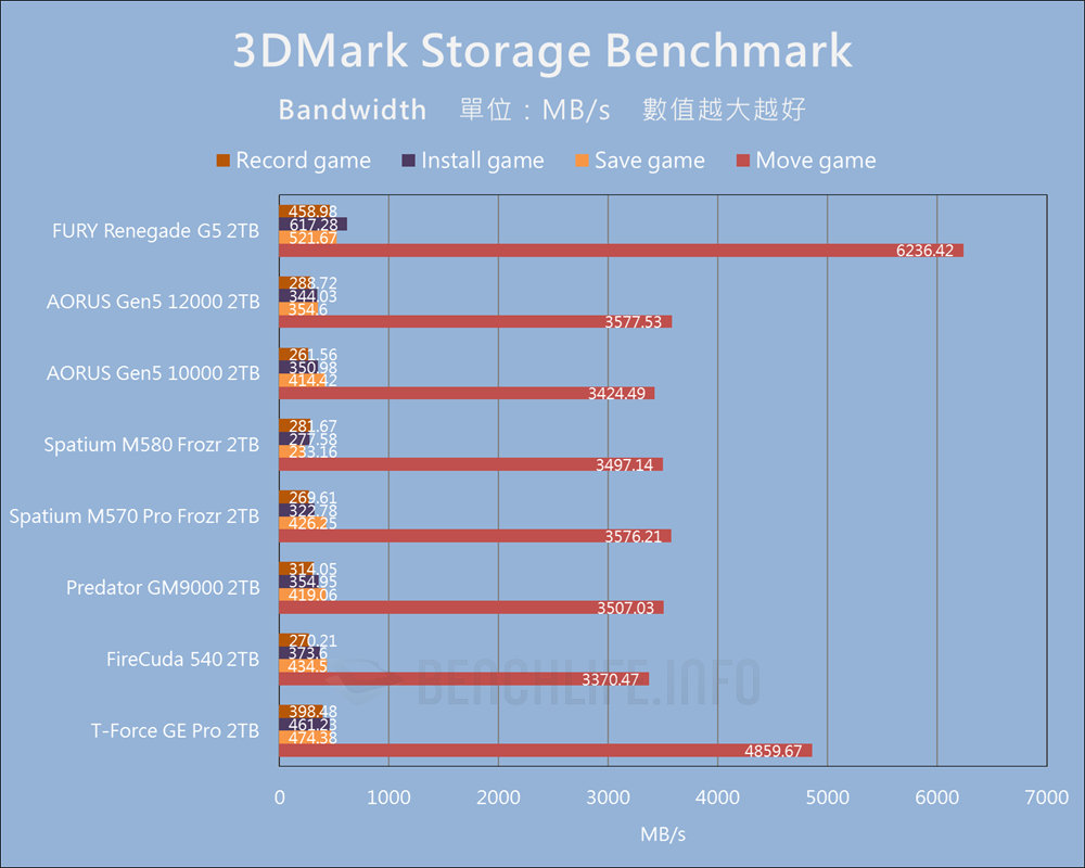 Kingston FURY Renegade G5 PCIe 5.0 NVMe M.2 SSD - Benchmark (16)