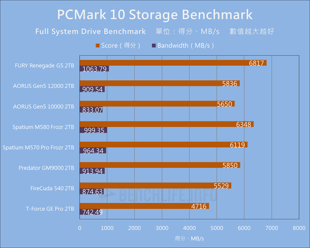 Kingston FURY Renegade G5 PCIe 5.0 NVMe M.2 SSD - Benchmark (17)