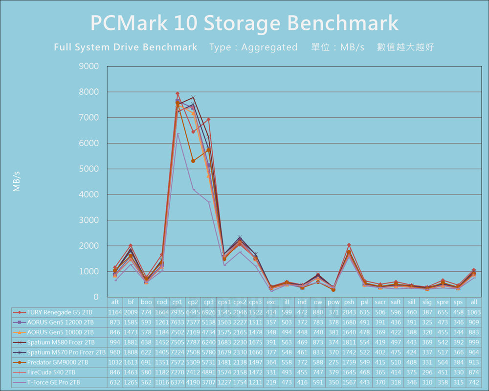 Kingston FURY Renegade G5 PCIe 5.0 NVMe M.2 SSD - Benchmark (18)