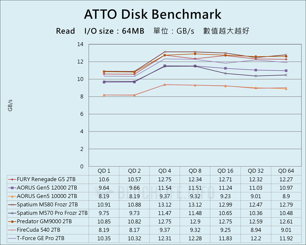Kingston FURY Renegade G5 PCIe 5.0 NVMe M.2 SSD - Benchmark (2)