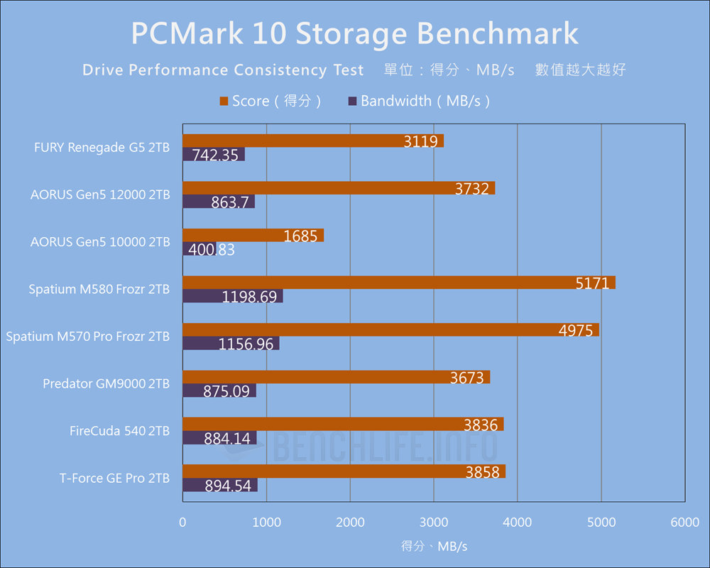 Kingston FURY Renegade G5 PCIe 5.0 NVMe M.2 SSD - Benchmark (20)